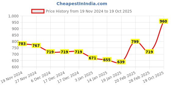 firstcry.com KAVEE Full Sleeves Smiley Printed Hooded Sweatshirt - Red kavee Price History Graph from 19 Nov 2024 to 19 Oct 2025