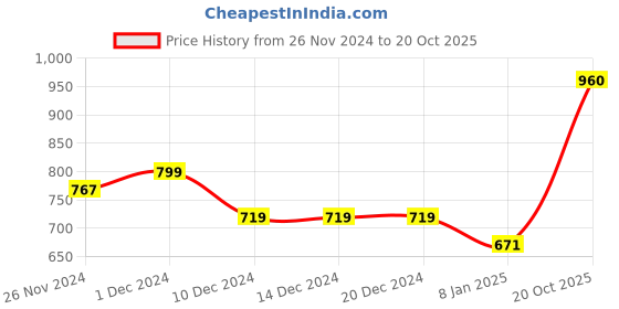 firstcry.com KAVEE Full Sleeves Smiley Printed Hooded Sweatshirt - Red kavee Price History Graph from 26 Nov 2024 to 20 Oct 2025