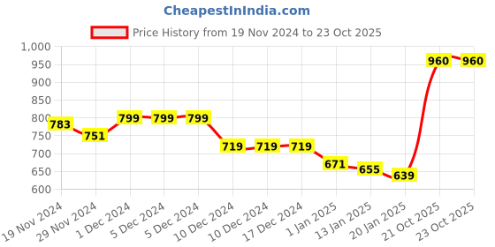 firstcry.com KAVEE Full Sleeves Smiley Printed Hooded Sweatshirt - Royal Blue kavee Price History Graph from 19 Nov 2024 to 23 Oct 2025