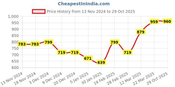 firstcry.com KAVEE Full Sleeves Smiley Printed Hooded Sweatshirt - Royal Blue kavee Price History Graph from 13 Nov 2024 to 29 Oct 2025