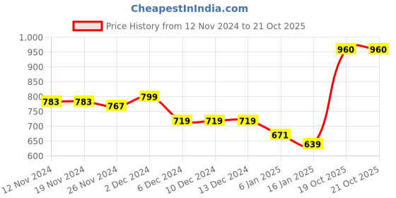 firstcry.com KAVEE Full Sleeves Smiley Printed Hooded Sweatshirt - Royal Blue kavee Price History Graph from 12 Nov 2024 to 21 Oct 2025