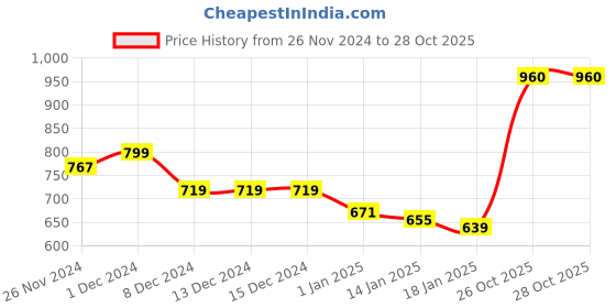 firstcry.com KAVEE Full Sleeves Smiley Printed Hooded Sweatshirt - Royal Blue kavee Price History Graph from 26 Nov 2024 to 28 Oct 2025