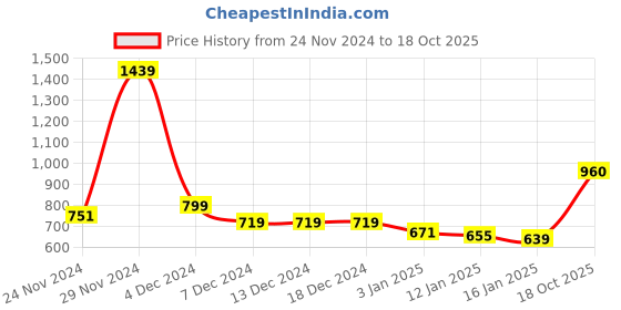 firstcry.com KAVEE Full Sleeves Smiley Printed Hooded Sweatshirt - Royal Blue kavee Price History Graph from 24 Nov 2024 to 18 Oct 2025