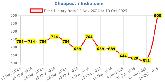 firstcry.com KAVEE Full Sleeves Smiley Printed Sweatshirt - Red kavee Price History Graph from 12 Nov 2024 to 18 Oct 2025