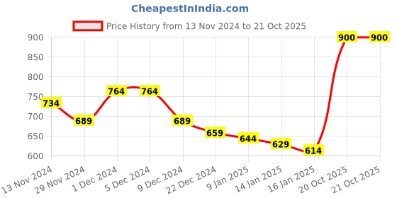 firstcry.com KAVEE Full Sleeves Smiley Printed Sweatshirt - Red kavee Price History Graph from 13 Nov 2024 to 20 Oct 2025