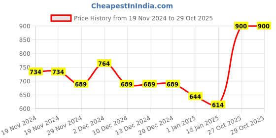 firstcry.com KAVEE Full Sleeves Smiley Printed Sweatshirt - Red kavee Price History Graph from 19 Nov 2024 to 29 Oct 2025