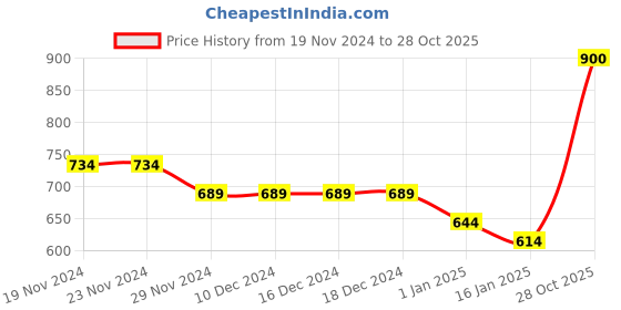 firstcry.com KAVEE Full Sleeves Smiley Printed Sweatshirt - Red kavee Price History Graph from 19 Nov 2024 to 28 Oct 2025