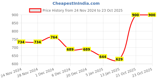 firstcry.com KAVEE Full Sleeves Smiley Printed Sweatshirt - Red kavee Price History Graph from 24 Nov 2024 to 23 Oct 2025