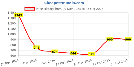 firstcry.com KAVEE Full Sleeves Solid Sweatshirt - Red kavee Price History Graph from 29 Nov 2024 to 21 Oct 2025