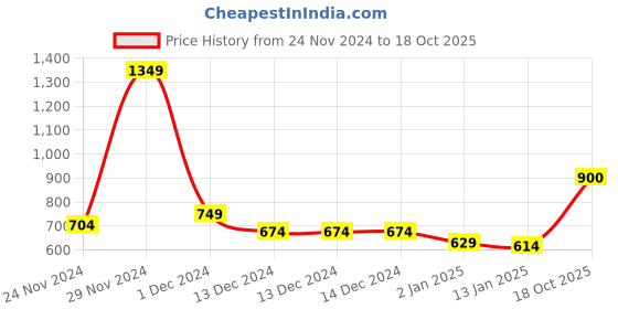 firstcry.com KAVEE Full Sleeves Solid Sweatshirt - Red kavee Price History Graph from 24 Nov 2024 to 18 Oct 2025