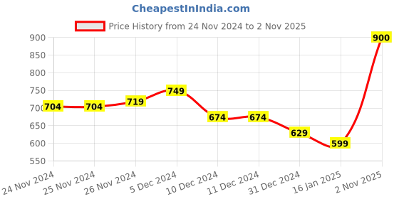 firstcry.com KAVEE Full Sleeves Solid Sweatshirt - Red kavee Price History Graph from 24 Nov 2024 to 2 Nov 2025