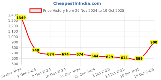 firstcry.com KAVEE Full Sleeves Solid Sweatshirt - Red kavee Price History Graph from 29 Nov 2024 to 19 Oct 2025