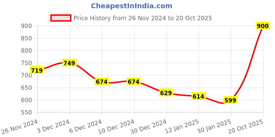 firstcry.com KAVEE Full Sleeves Solid Sweatshirt - Red kavee Price History Graph from 26 Nov 2024 to 20 Oct 2025
