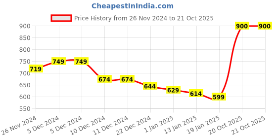 firstcry.com KAVEE Full Sleeves Solid Sweatshirt - Royal Blue kavee Price History Graph from 26 Nov 2024 to 20 Oct 2025