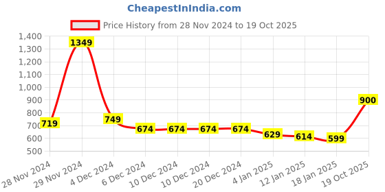 firstcry.com KAVEE Full Sleeves Solid Sweatshirt - Royal Blue kavee Price History Graph from 28 Nov 2024 to 19 Oct 2025