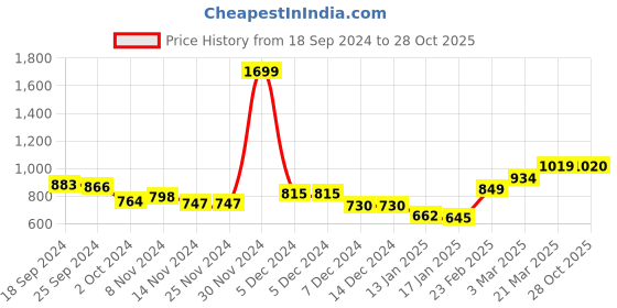 firstcry.com KAVEE Full Sleeves Stay Cool Awesome Boy Printed Pure Cotton Warm Fleece Hooded Sweatshirt - Black kavee Price History Graph from 18 Sep 2024 to 28 Oct 2025