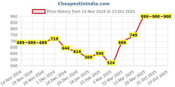 firstcry.com KAVEE Full Sleeves Teddy Bear Printed Sweatshirt - Black kavee Price History Graph from 14 Nov 2024 to 23 Oct 2025