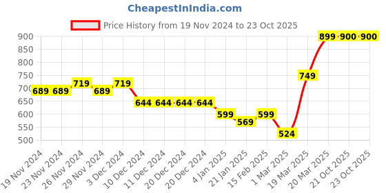 firstcry.com KAVEE Full Sleeves Teddy Bear Printed Sweatshirt - Black kavee Price History Graph from 19 Nov 2024 to 23 Oct 2025