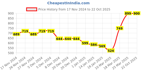 firstcry.com KAVEE Full Sleeves Teddy Bear Printed Sweatshirt - Black kavee Price History Graph from 17 Nov 2024 to 22 Oct 2025