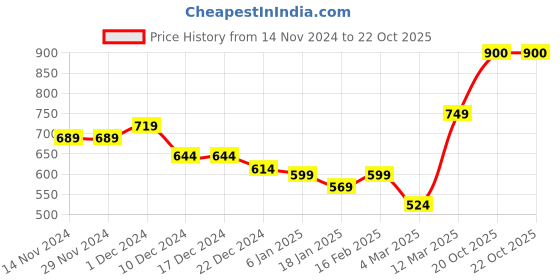 firstcry.com KAVEE Full Sleeves Teddy Bear Printed Sweatshirt - Black kavee Price History Graph from 14 Nov 2024 to 20 Oct 2025