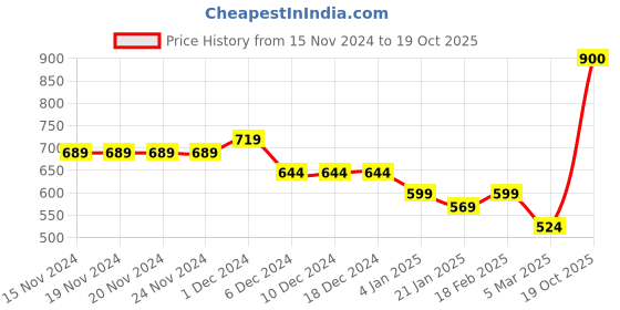 firstcry.com KAVEE Full Sleeves Teddy Bear Printed Sweatshirt - Black kavee Price History Graph from 15 Nov 2024 to 19 Oct 2025