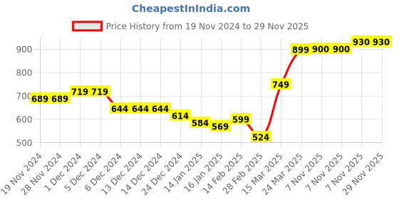 firstcry.com KAVEE Full Sleeves Teddy Bear Printed Sweatshirt - Black kavee Price History Graph from 19 Nov 2024 to 29 Nov 2025