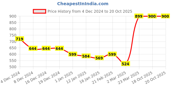 firstcry.com KAVEE Full Sleeves Teddy Bear Printed Sweatshirt - Black kavee Price History Graph from 4 Dec 2024 to 19 Oct 2025