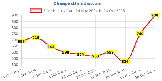 firstcry.com KAVEE Full Sleeves Teddy Bear Printed Sweatshirt - Black kavee Price History Graph from 24 Nov 2024 to 24 Oct 2025