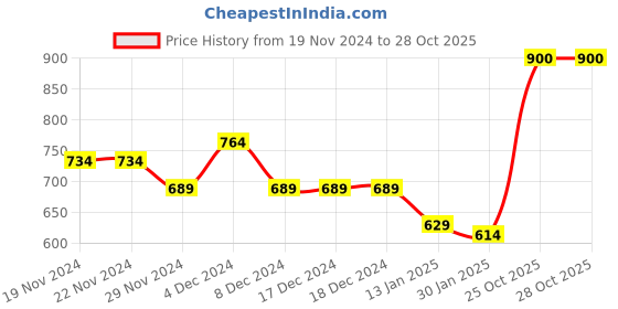 firstcry.com KAVEE Full Sleeves Teddy Bear Printed Sweatshirt - Red kavee Price History Graph from 19 Nov 2024 to 28 Oct 2025