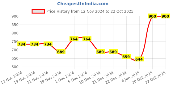 firstcry.com KAVEE Full Sleeves Teddy Bear Printed Sweatshirt - Red kavee Price History Graph from 12 Nov 2024 to 21 Oct 2025