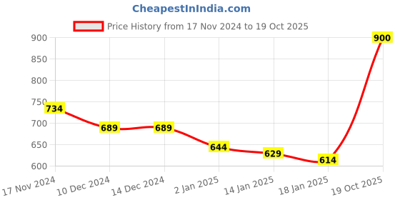 firstcry.com KAVEE Full Sleeves Teddy Bear Printed Sweatshirt - Red kavee Price History Graph from 17 Nov 2024 to 19 Oct 2025