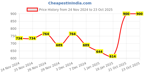 firstcry.com KAVEE Full Sleeves Teddy Bear Printed Sweatshirt - Red kavee Price History Graph from 24 Nov 2024 to 23 Oct 2025