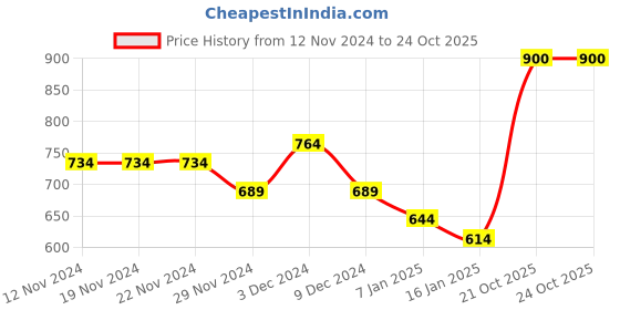 firstcry.com KAVEE Full Sleeves Teddy Bear Printed Sweatshirt - Royal Blue kavee Price History Graph from 12 Nov 2024 to 21 Oct 2025