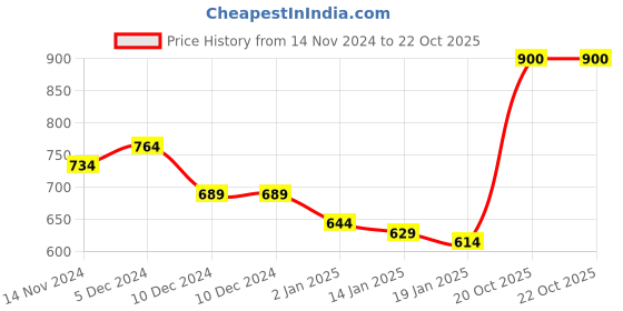 firstcry.com KAVEE Full Sleeves Teddy Bear Printed Sweatshirt - Royal Blue kavee Price History Graph from 14 Nov 2024 to 22 Oct 2025