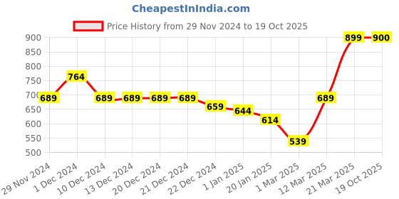 firstcry.com KAVEE Full Sleeves Teddy Bear Printed Sweatshirt - Royal Blue kavee Price History Graph from 29 Nov 2024 to 19 Oct 2025