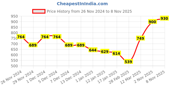 firstcry.com KAVEE Full Sleeves Teddy Bear Printed Sweatshirt - Royal Blue kavee Price History Graph from 26 Nov 2024 to 2 Nov 2025
