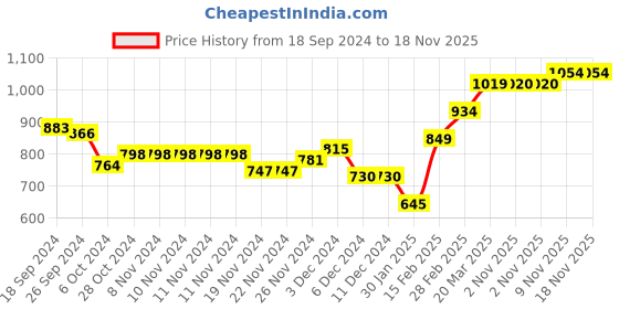 firstcry.com KAVEE Full Sleeves Think Printed Pure Cotton Warm Fleece Hooded Sweatshirt - Black kavee Price History Graph from 18 Sep 2024 to 18 Nov 2025