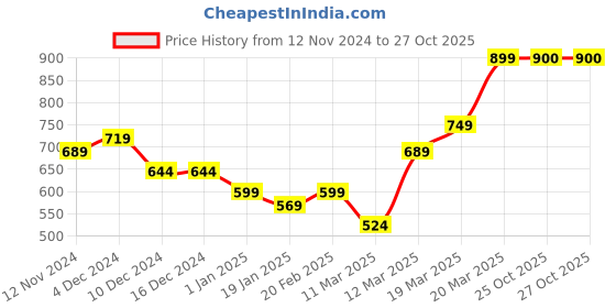 firstcry.com KAVEE Full Sleeves Tiger Printed Sweatshirt - Black kavee Price History Graph from 12 Nov 2024 to 26 Oct 2025