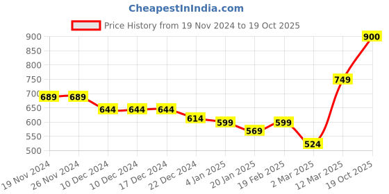 firstcry.com KAVEE Full Sleeves Tiger Printed Sweatshirt - Black kavee Price History Graph from 19 Nov 2024 to 19 Oct 2025