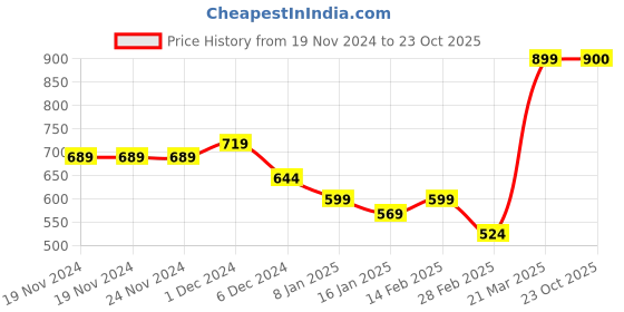 firstcry.com KAVEE Full Sleeves Tiger Printed Sweatshirt - Black kavee Price History Graph from 19 Nov 2024 to 23 Oct 2025