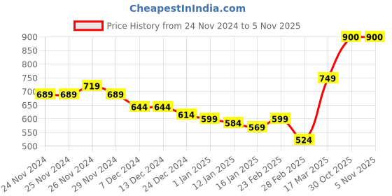 firstcry.com KAVEE Full Sleeves Tiger Printed Sweatshirt - Black kavee Price History Graph from 24 Nov 2024 to 5 Nov 2025