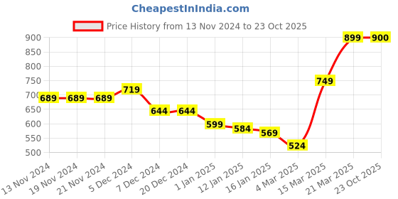 firstcry.com KAVEE Full Sleeves  Typography Printed Sweatshirt - Black kavee Price History Graph from 13 Nov 2024 to 23 Oct 2025