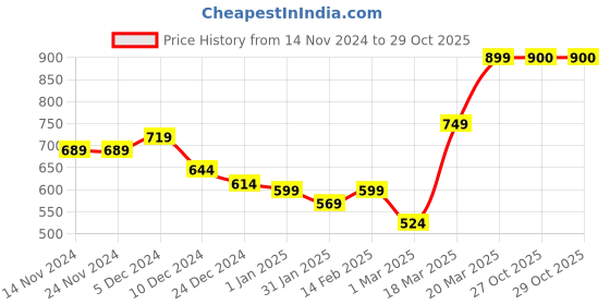 firstcry.com KAVEE Full Sleeves  Typography Printed Sweatshirt - Black kavee Price History Graph from 14 Nov 2024 to 27 Oct 2025