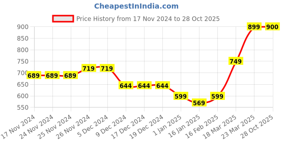 firstcry.com KAVEE Full Sleeves  Typography Printed Sweatshirt - Black kavee Price History Graph from 17 Nov 2024 to 28 Oct 2025