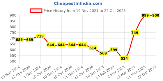 firstcry.com KAVEE Full Sleeves  Typography Printed Sweatshirt - Black kavee Price History Graph from 19 Nov 2024 to 22 Oct 2025
