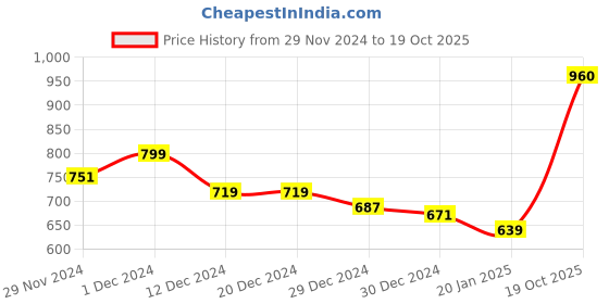 firstcry.com KAVEE Full SleevesBear Printed Hooded Sweatshirt - Red kavee Price History Graph from 29 Nov 2024 to 19 Oct 2025