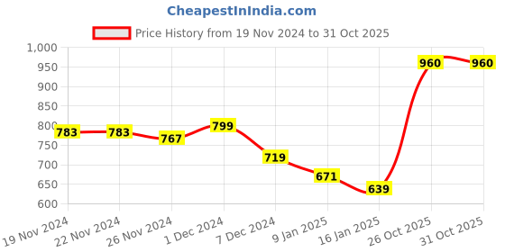 firstcry.com KAVEE Full SleevesBear Printed Hooded Sweatshirt - Royal Blue kavee Price History Graph from 19 Nov 2024 to 31 Oct 2025