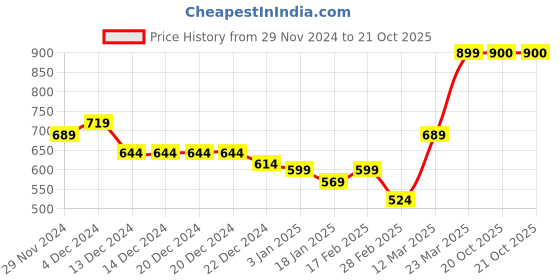 firstcry.com KAVEE Full SleevesTypography Printed Sweatshirt - Black kavee Price History Graph from 29 Nov 2024 to 20 Oct 2025