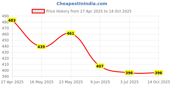 firstcry.com KAVEE Holi Theme Pure Cotton Full Sleeves Enjoy Printed Tee - Black kavee Price History Graph from 27 Apr 2025 to 14 Oct 2025