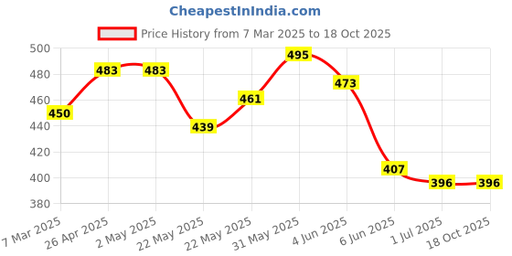 firstcry.com KAVEE Holi Theme Pure Cotton Full Sleeves Enjoy Printed Tee - Black kavee Price History Graph from 7 Mar 2025 to 18 Oct 2025